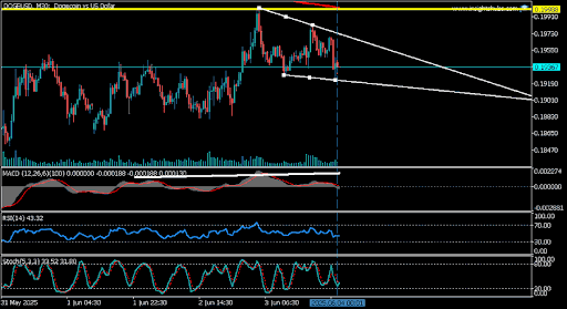 Dogecoin Caught In Compression: Descending Triangle Warns Of Potential Collapse
