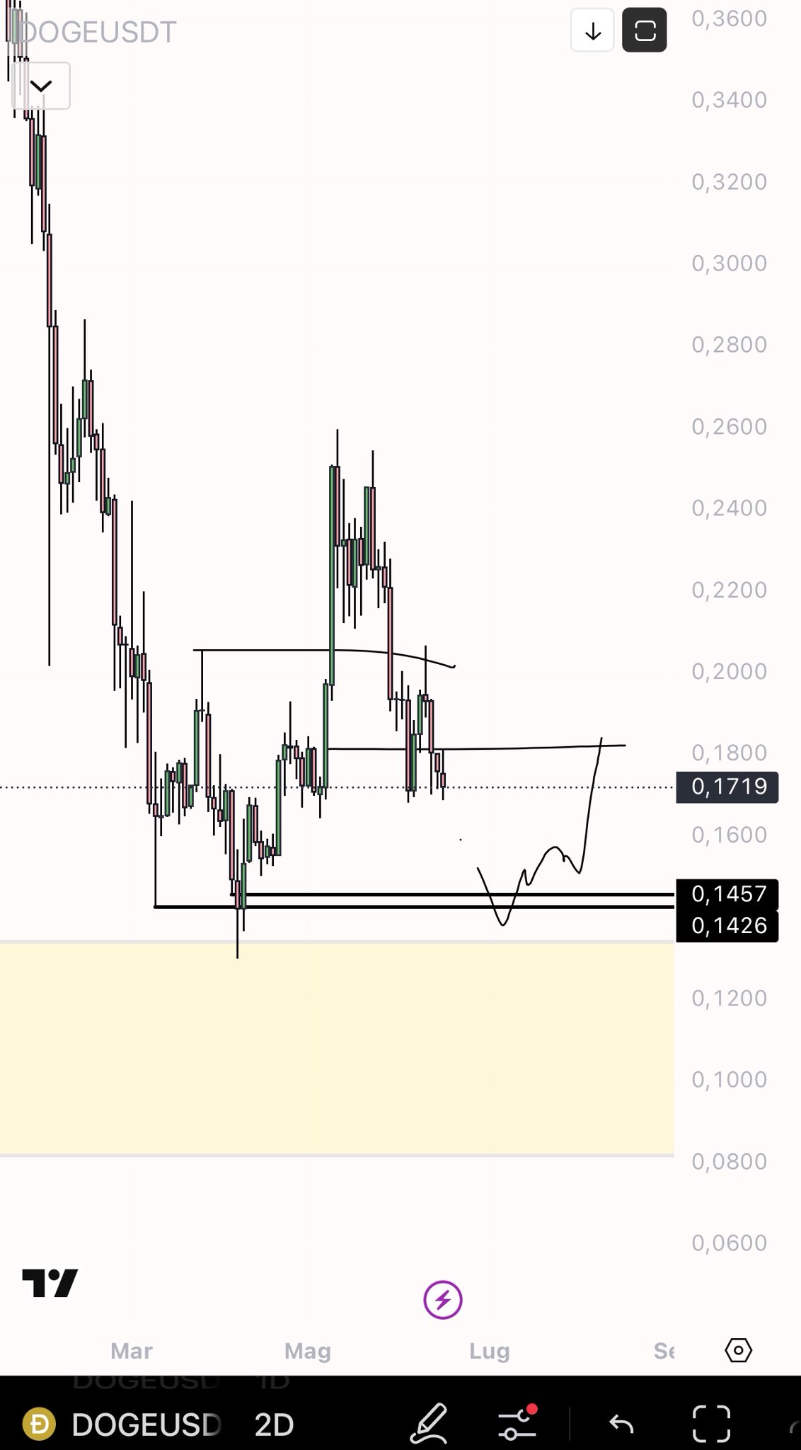 Dogecoin Price Chart