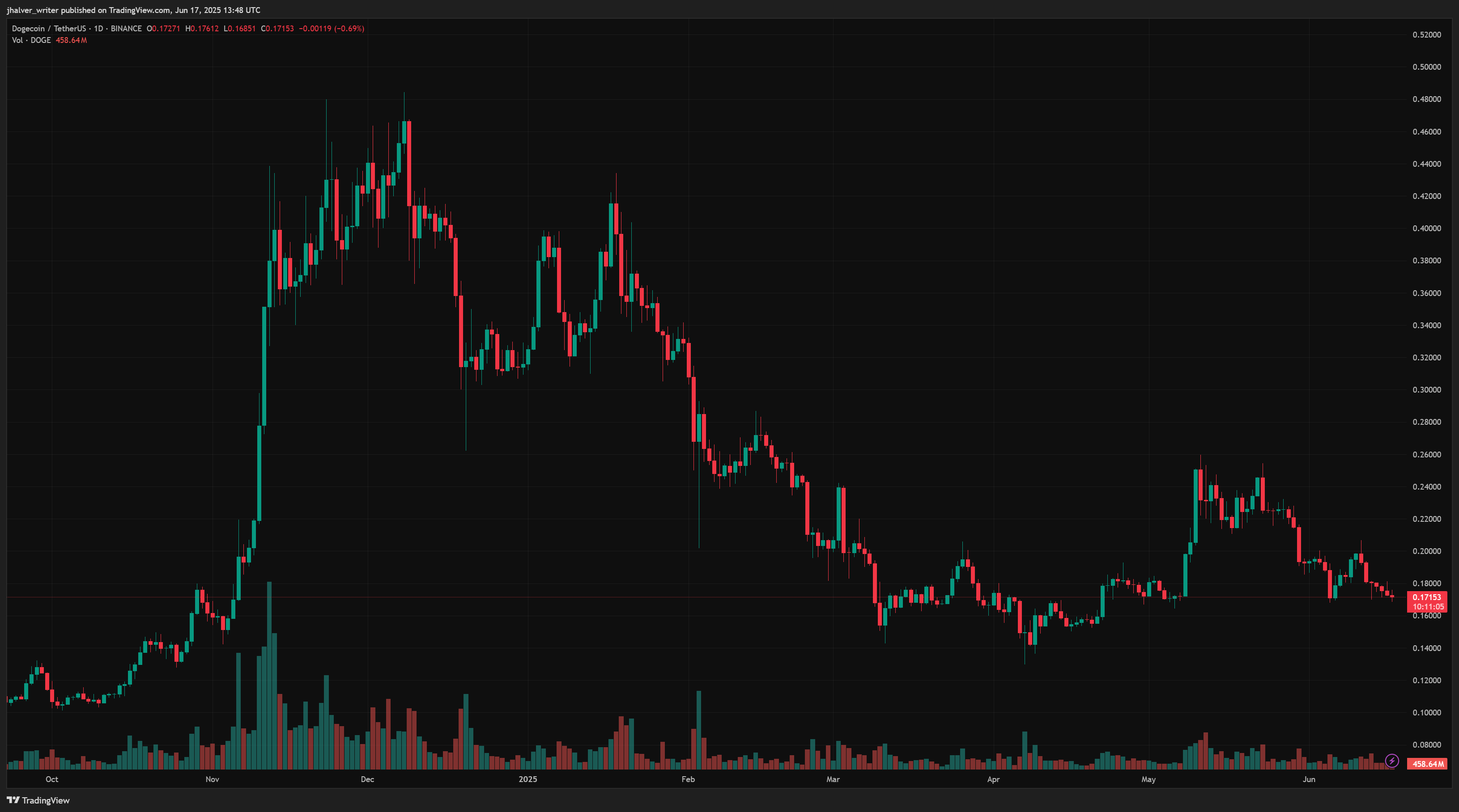 Dogecoin Price Chart