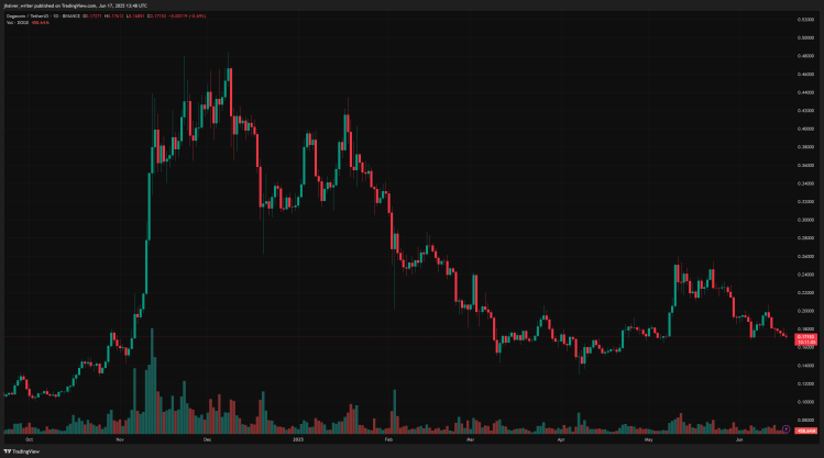 Dogecoin price DOGE DOGEUSDT