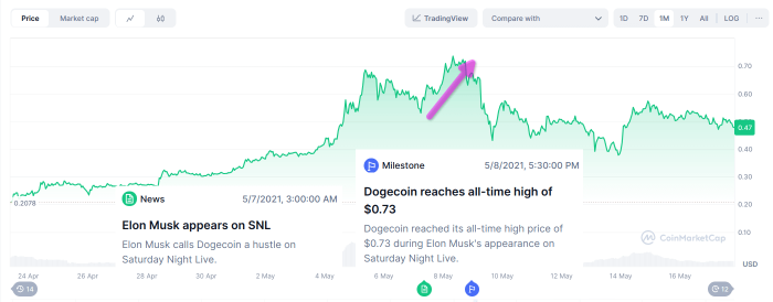 Dogecoin’s milestones and price history throughout May, 2021.