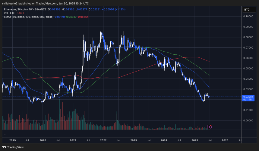 Gráfico ETHBTC que muestra señales de posible recuperación | Fuente: Gráfico ETHBTC en TradingView
