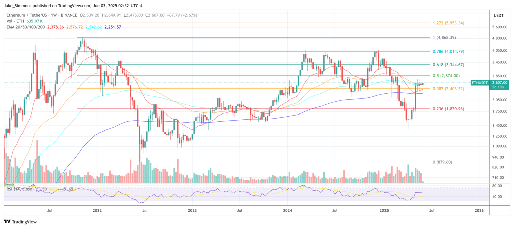 Ethereum price