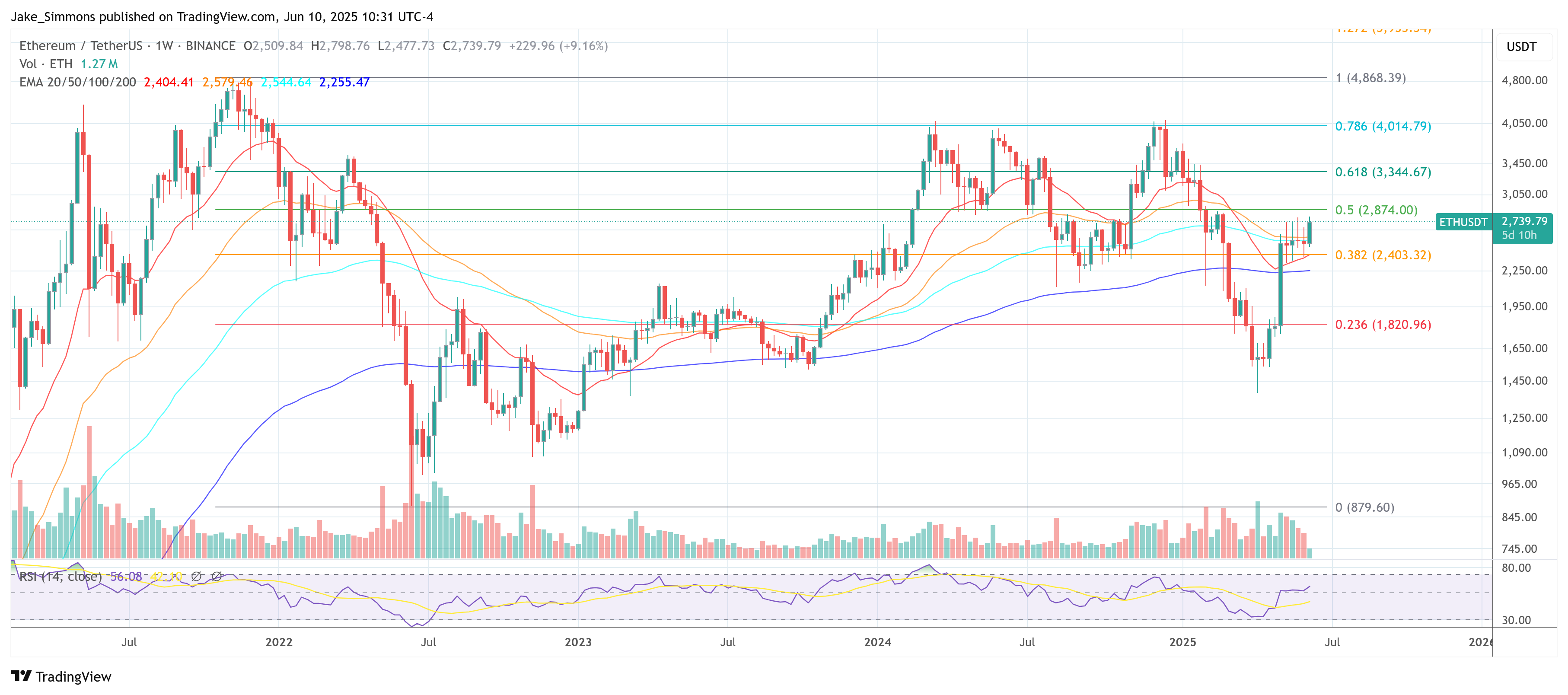 Ethereum Price Chart