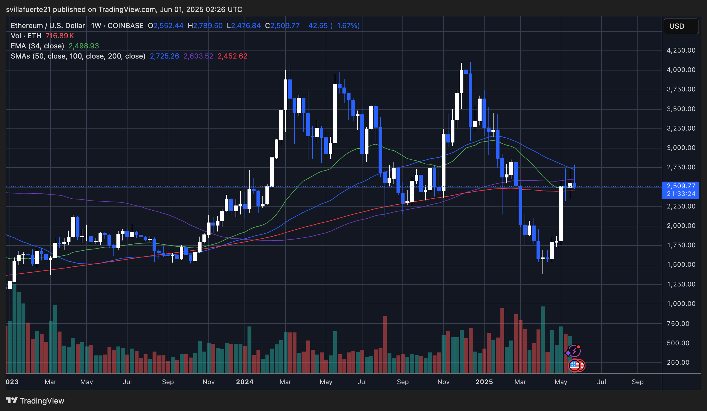 ETH consolidating below key levels | Source: ETHUSDT chart on TradingView