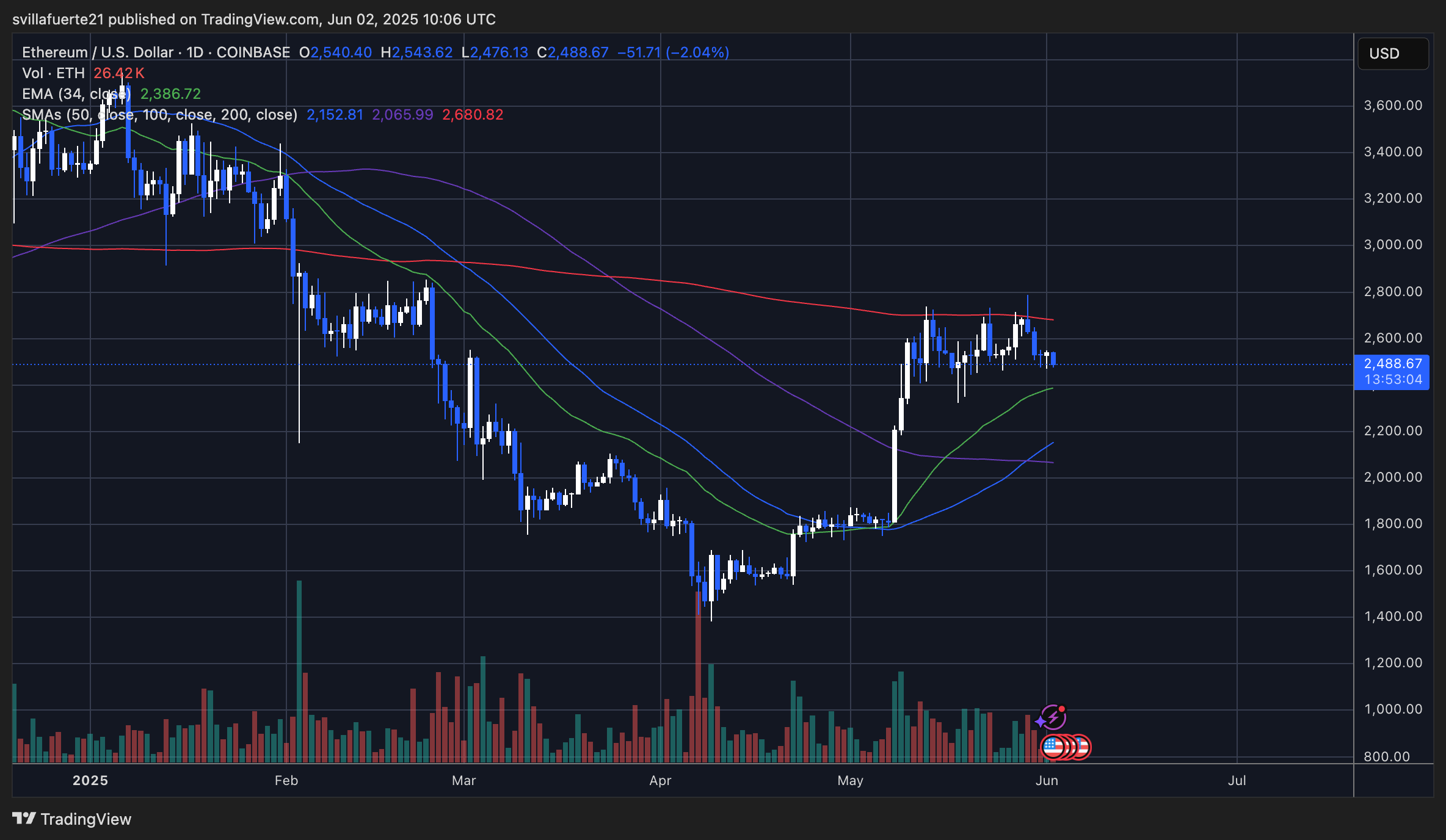 ETH testing demand in tight range | Source: ETHUSDT chart on TradingView