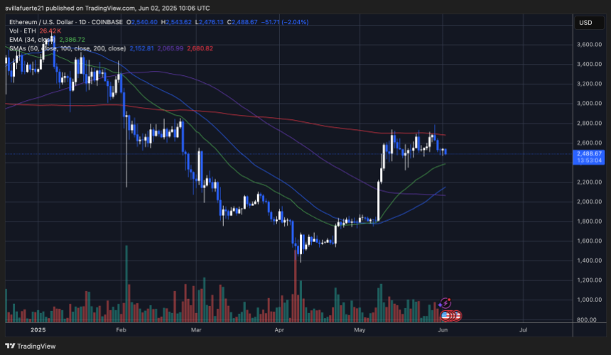 ETH testing demand in tight range | Source: ETHUSDT chart on TradingView