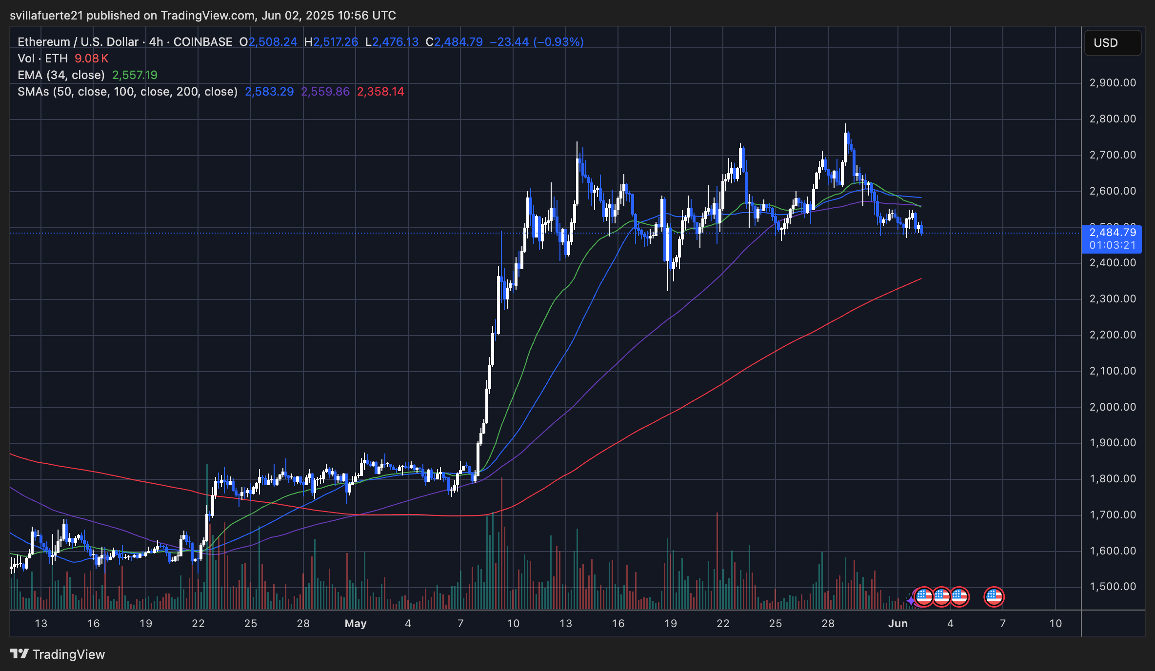 ETH consolidates in a tight range | Source: ETHUSDT chart on TradingView