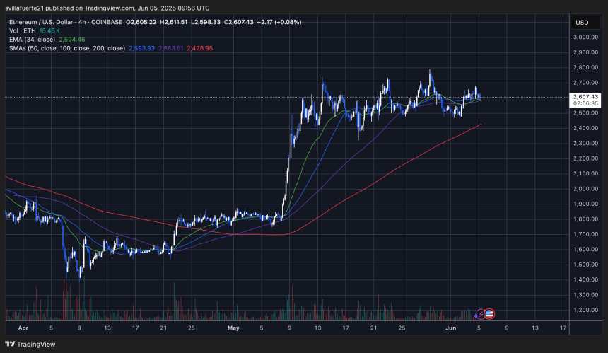 ETH consolidates in a range | Source: ETHUSDT chart on TradingView