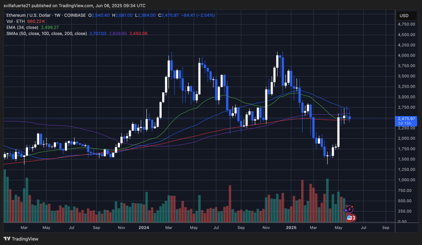 ETH probando niveles de precio clave | Fuente: gráfico ETHUSDT en TradingView