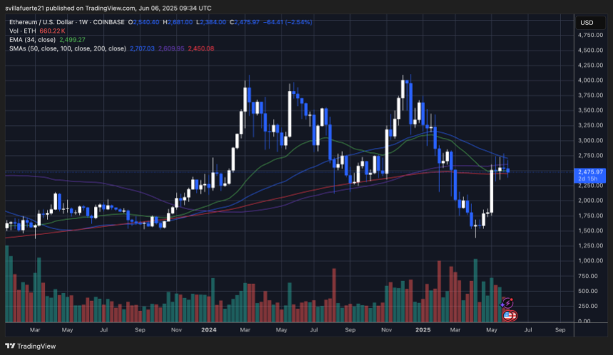 ETHUSDT chart on TradingView
