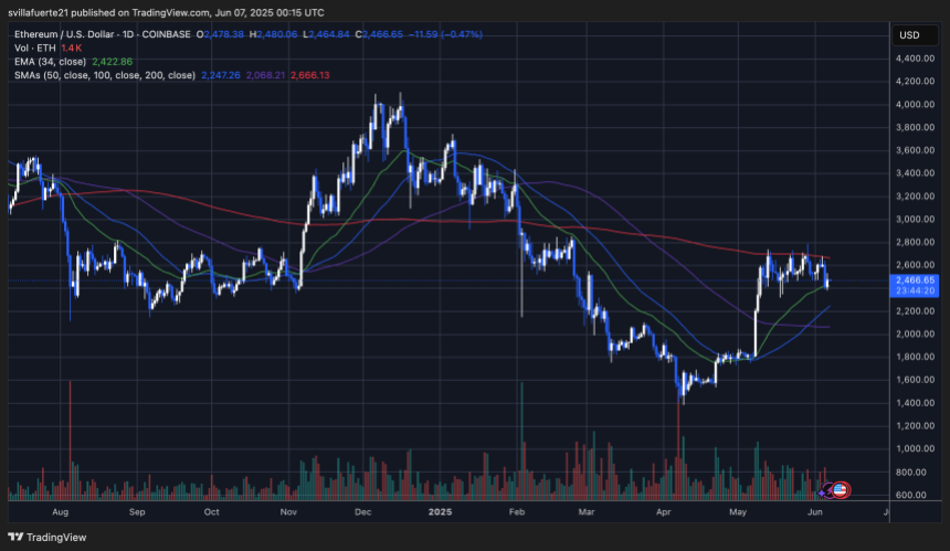 ETHUSDT chart on TradingView