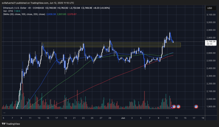 ETH probando zona clave posterior a la ruptura | Fuente: gráfico ETHUSDT en TradingView