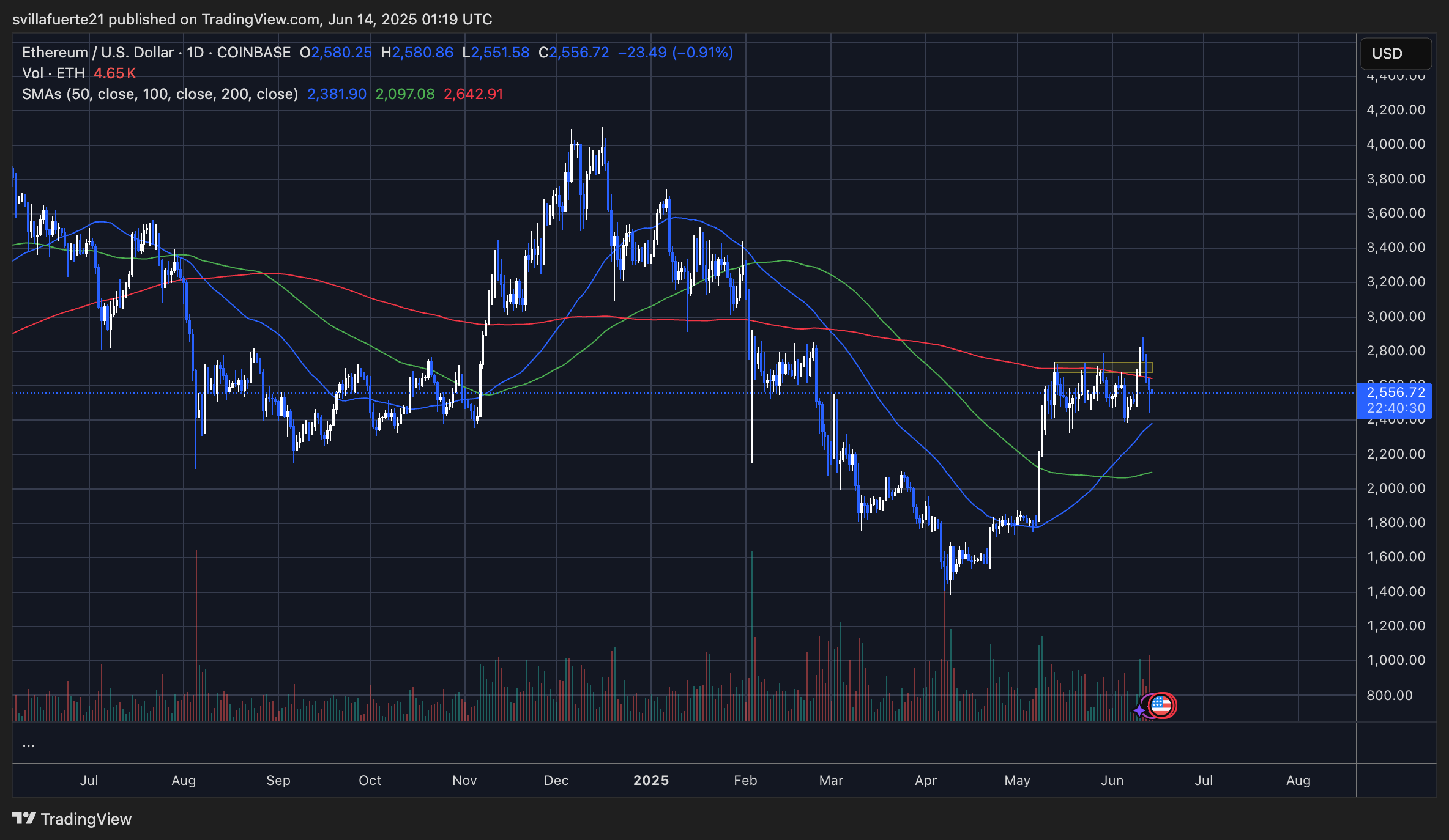 Another chart, possibly painted in ennui