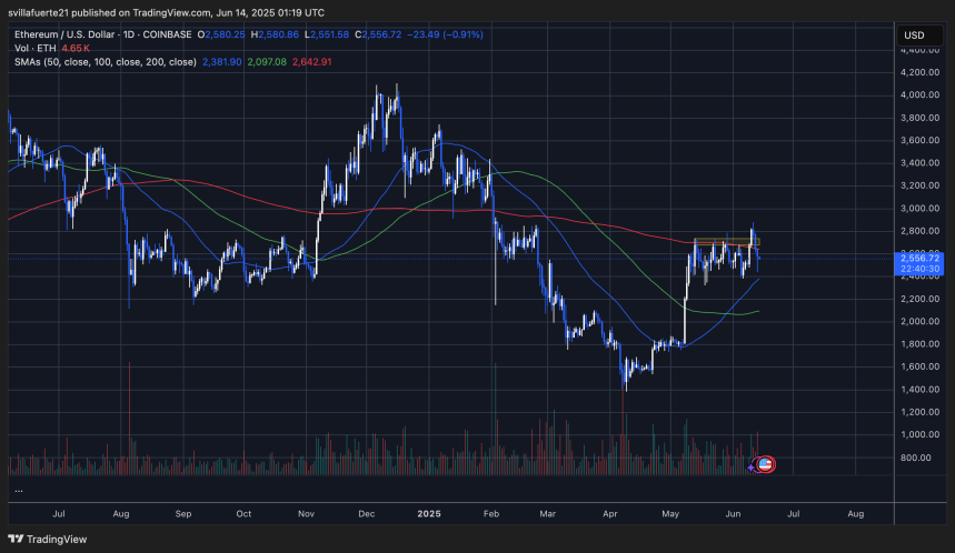 ETH cotizando por debajo de la MA de 200 días | Fuente: gráfico ETHUSDT en TardingView