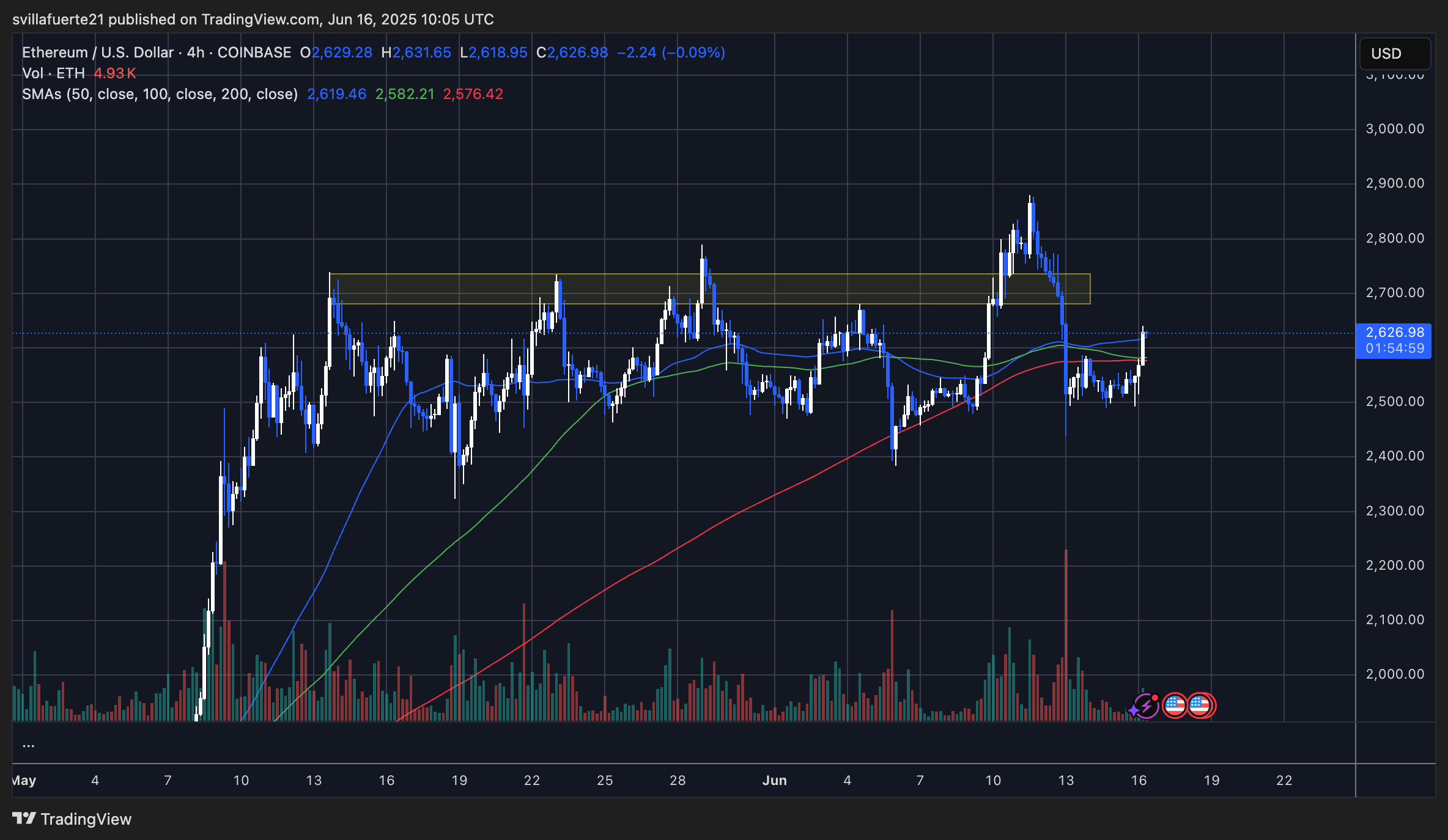 Ethereum sideways price action continues | Source: ETHUSDT chart on TradingView