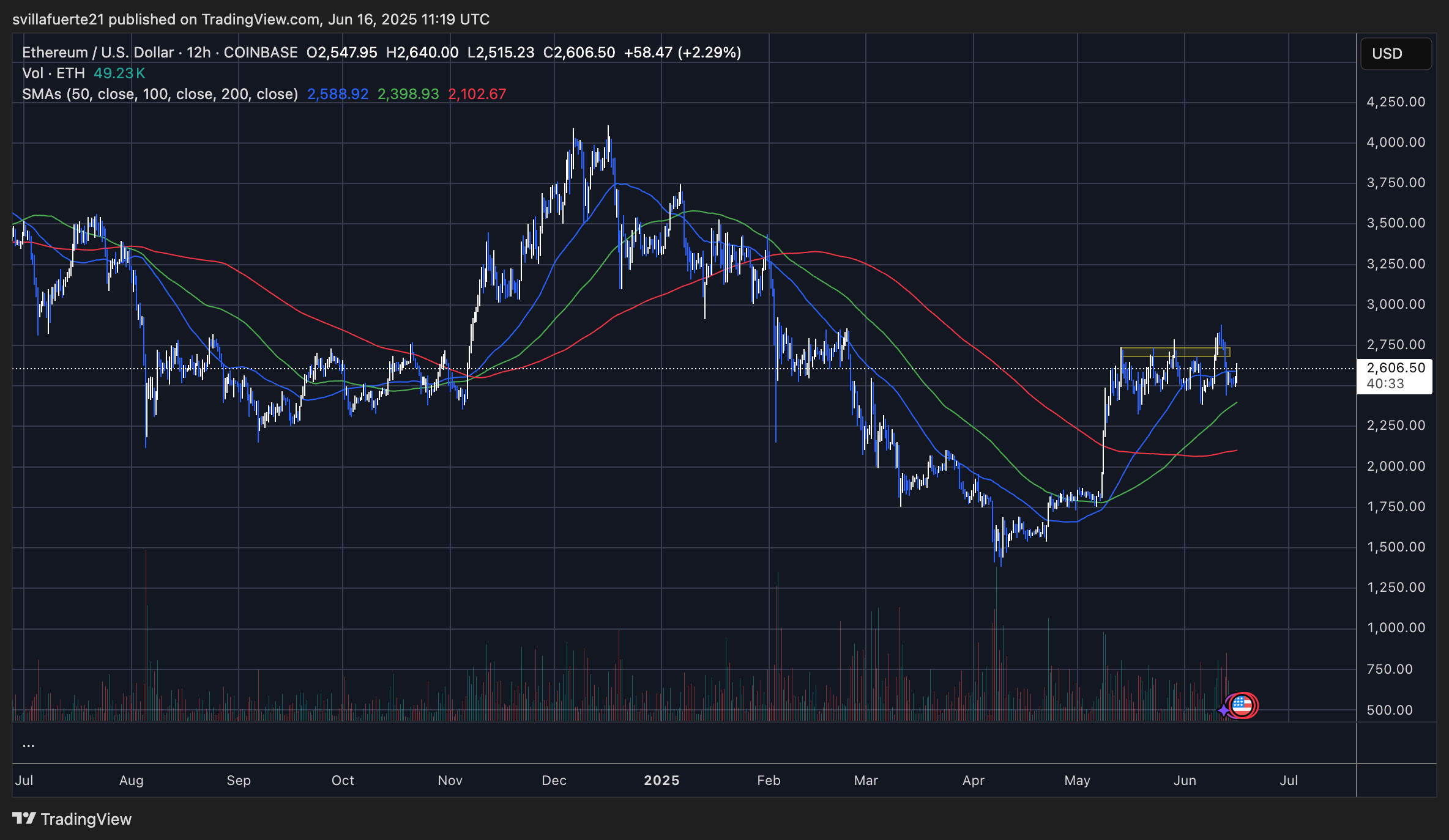 ETH testing middle range levels | Source: ETHUSDT chart on TradingvVew