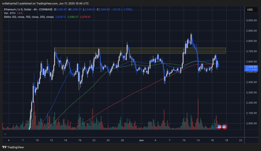 ETHUSDT chart on TradingView