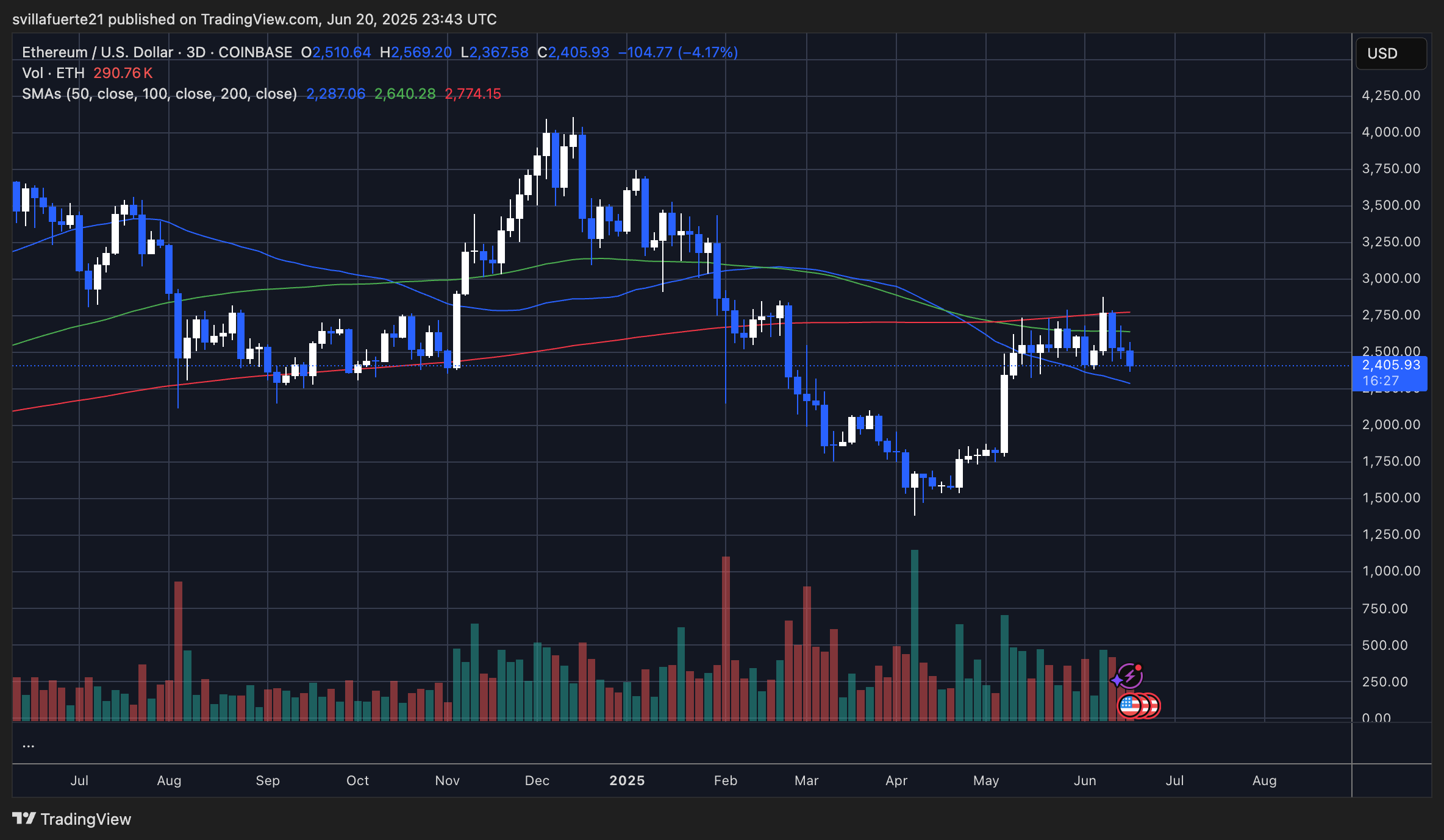 ETH consolidates around key MAs | Source: ETHUSDT chart on TradingView