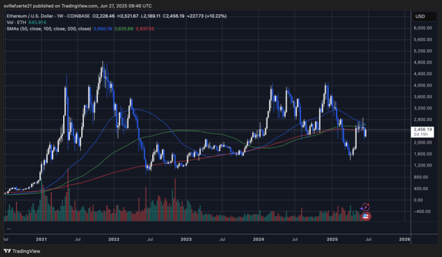 ETHUSDT chart on TradingView