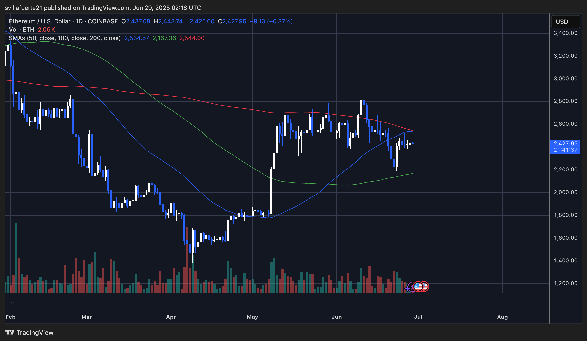 ETH testing key resistance level | Source: ETHUSDT chart on TradingView