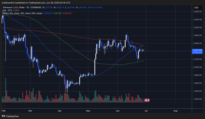 ETHUSDT chart on TradingView