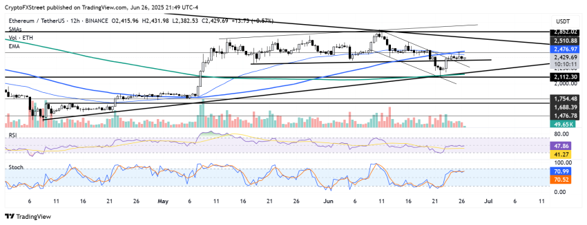 ETH/USDT 12-uurs grafiek - Bron: TradingView
