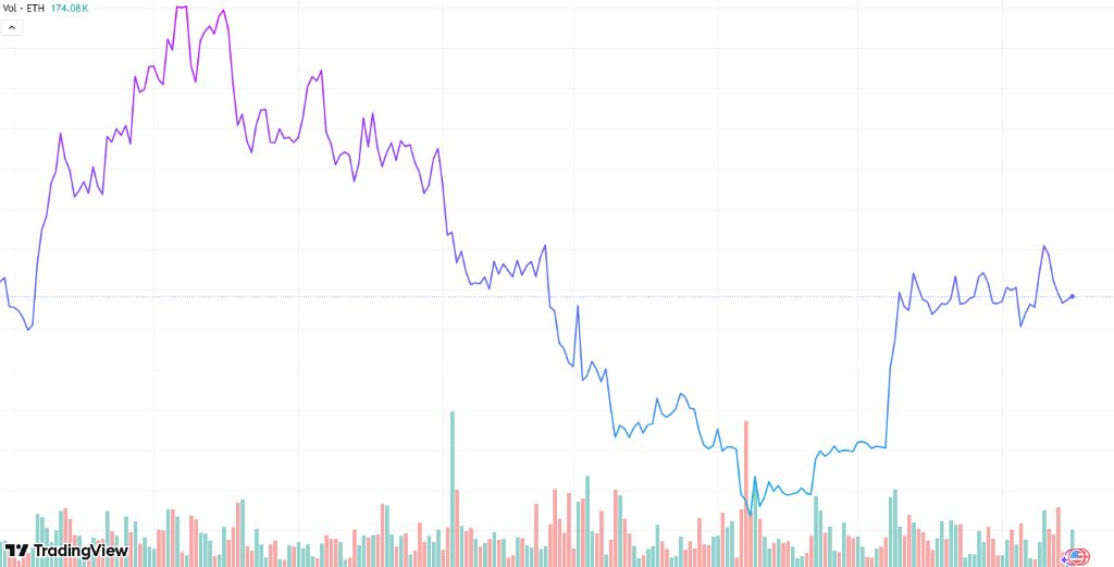 Ethereum (ETH) árfolyam