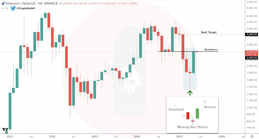 Is Ethereum Back In Business? Morningstar Candlestick Pattern Tells A Story