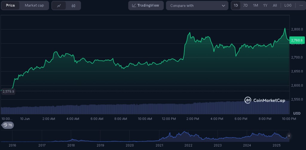 Ethereum price