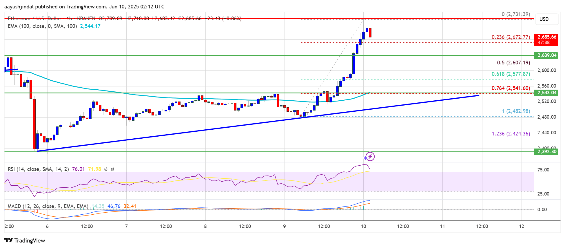 Ethereum Chart