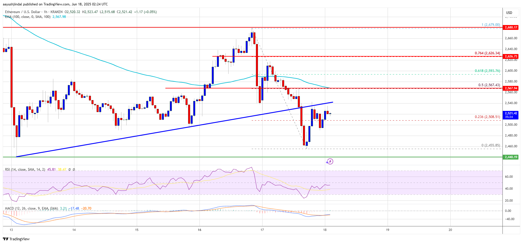 Ethereum Chart