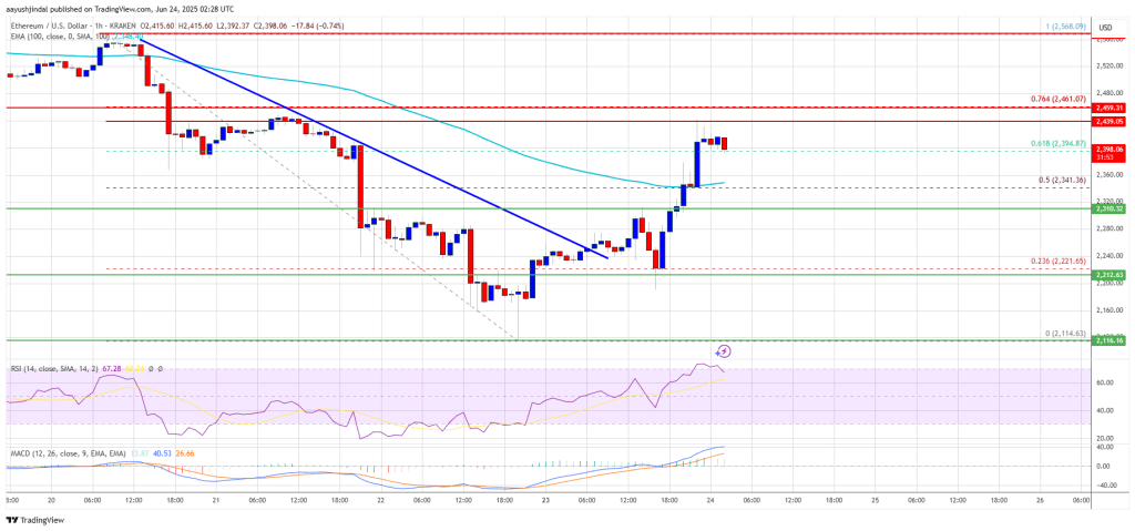 Ethereum Price