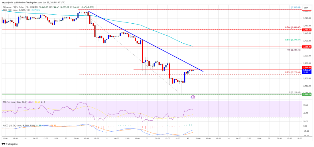 Ethereum Price