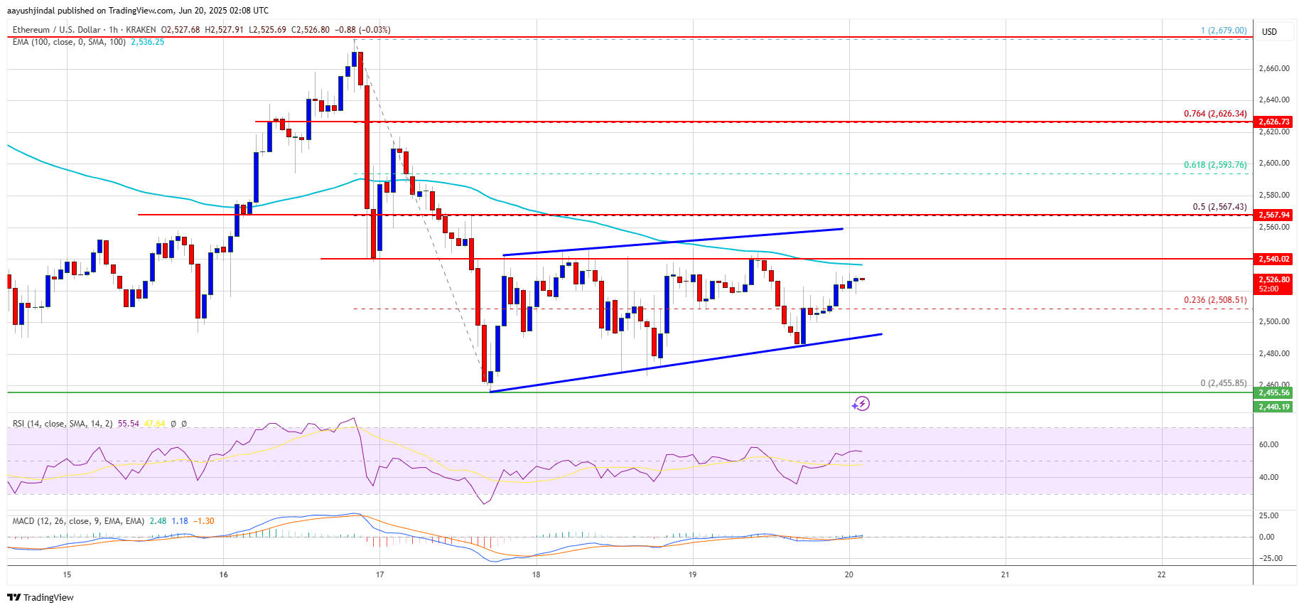 Graphique Ethereum