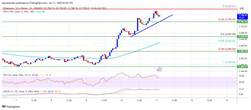 Ethereum Price