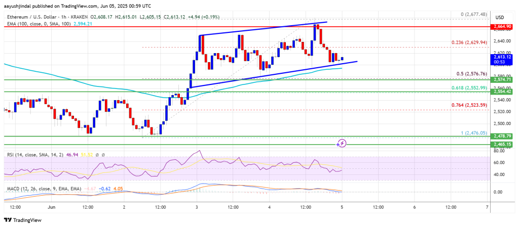 Ethereum Price