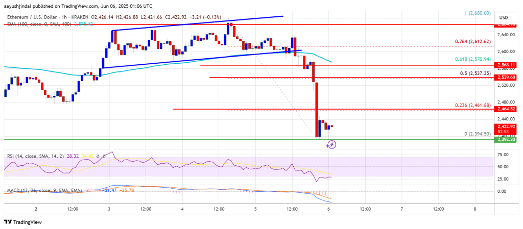 Ethereum Price Dips Below $2,500: Investors Eye Key Support Levels