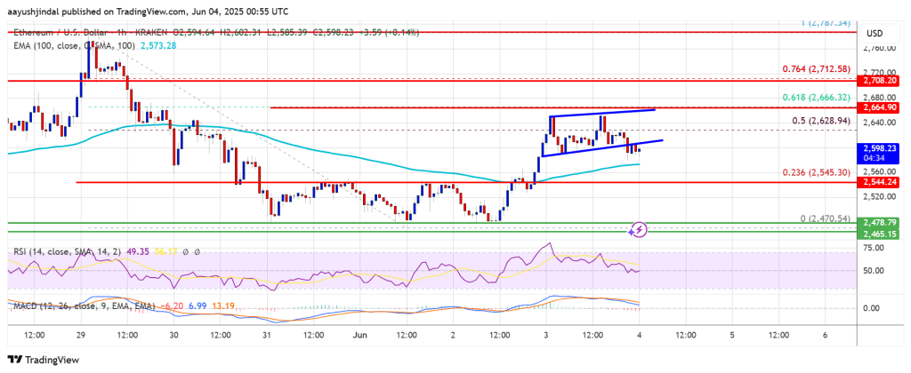 Preço do Ethereum