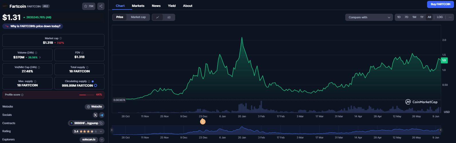 Fartcoin CoinMarketCap price movements