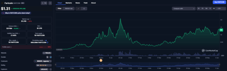 Fartcoin CoinMarketCap price movements