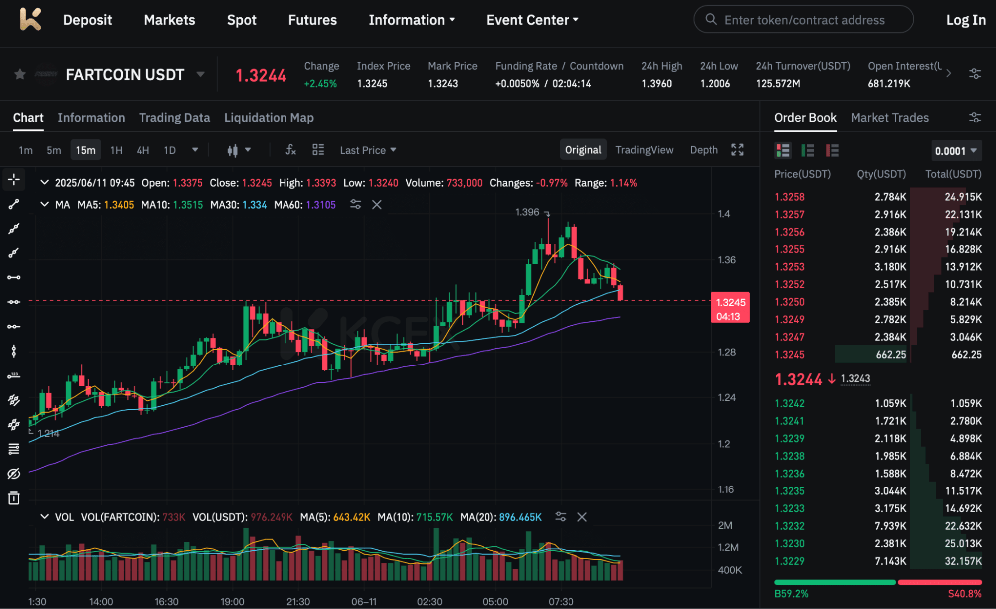 Fartcoin price movements on KCEX