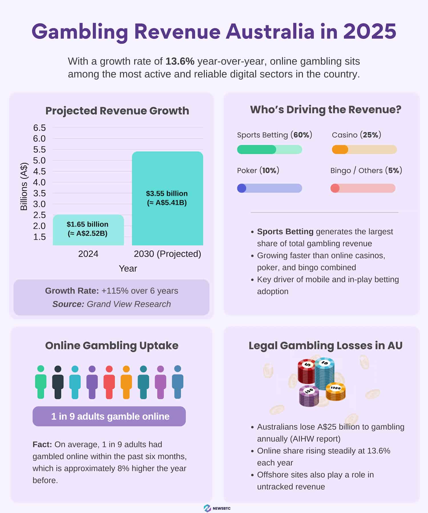 Australia's gambling market grows by 13.6% per year.