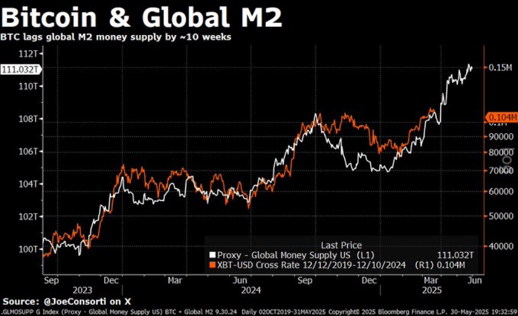Bitcoin vs. M2