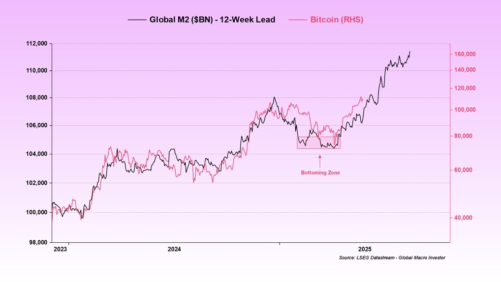 Bitcoin Vs. M2: Abra CEO Sees 0,000 As Liquidity Floods In