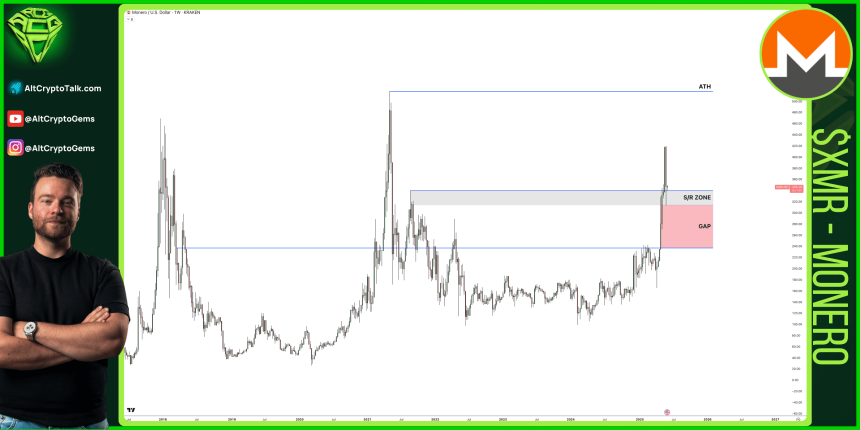 Monero (XMR) Jumps 11.5% Amid Crucial Support Retest – Analyst Eyes $420 Resistance