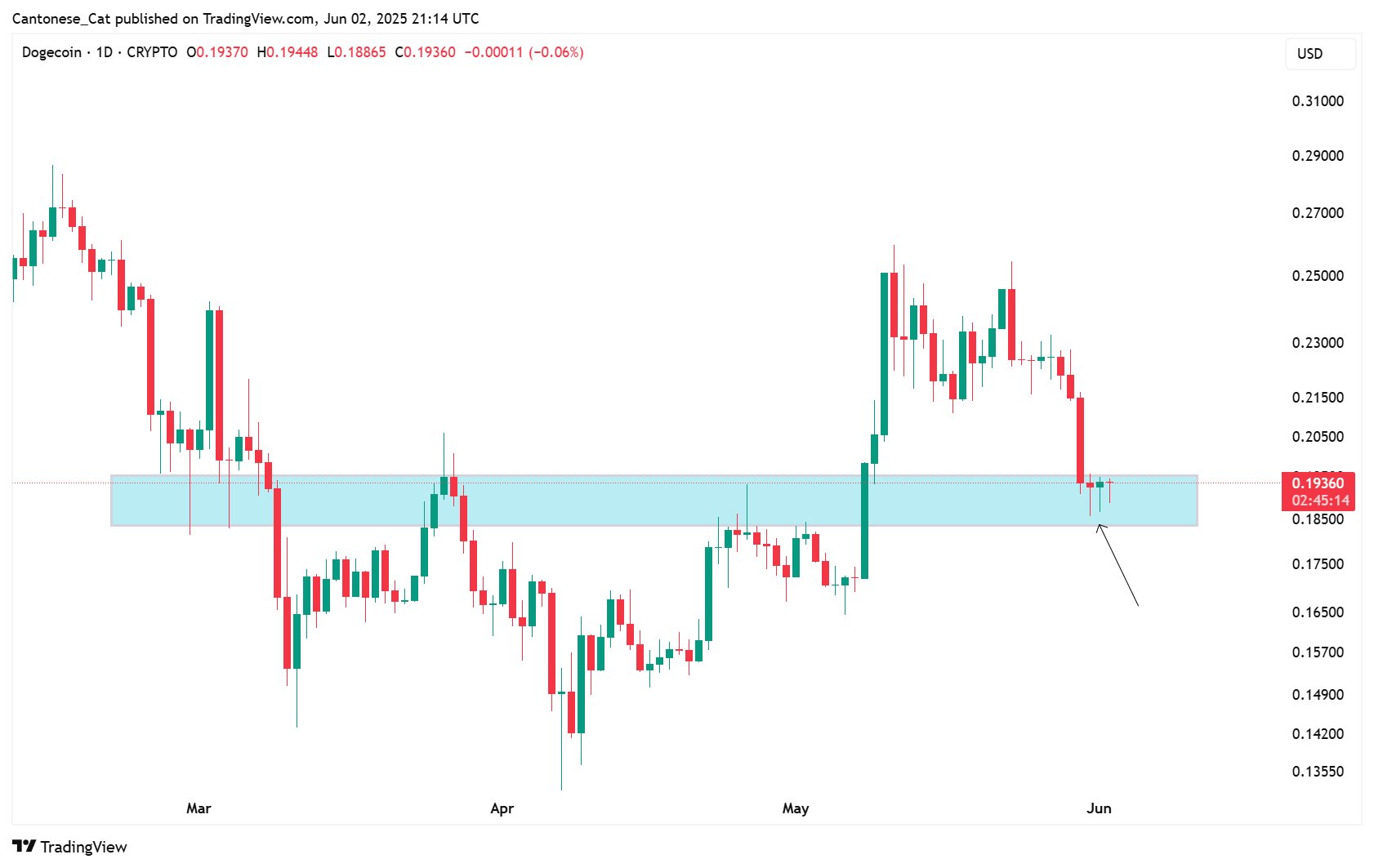 Dogecoin chart shows the Trident Bottom