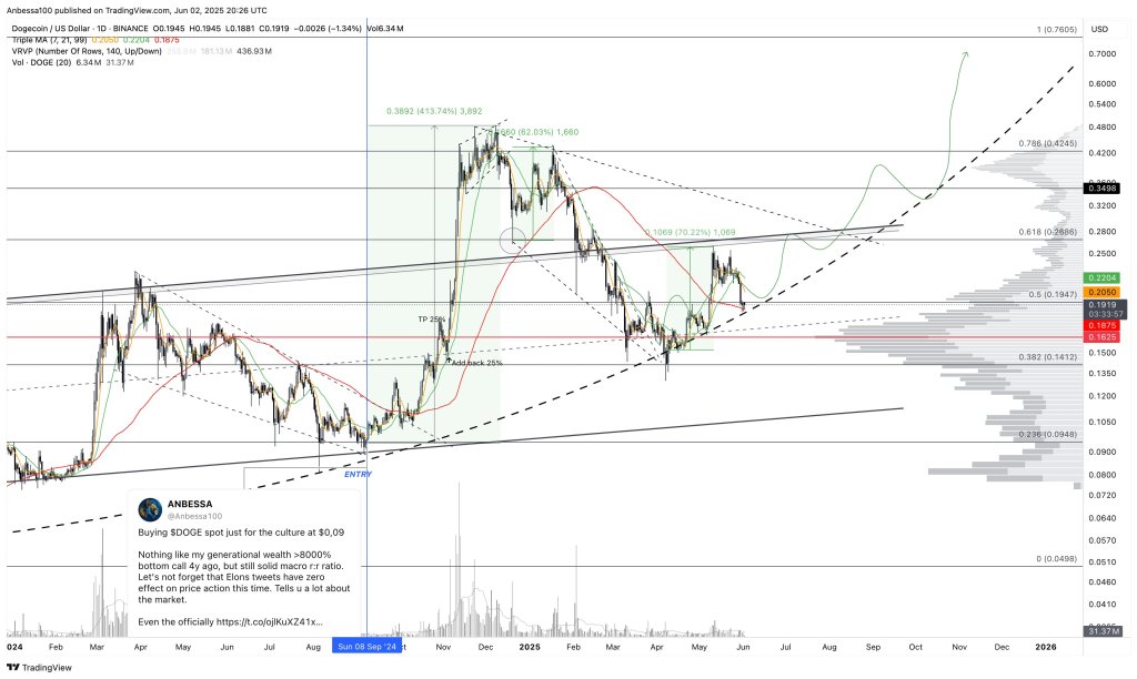 Dogecoin technical analysis