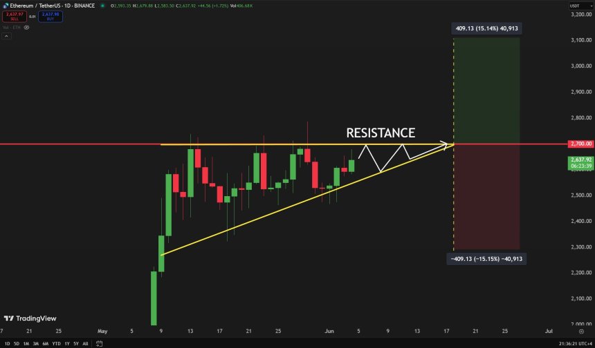 Ethereum Eyes 15% Move Amid Key Resistance Retest – Breakout Or Rejection Next?