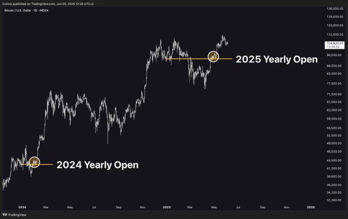Bitcoin Repeating 2024 Rally? Analysts Eye ‘Real Breakout’ To $120,000